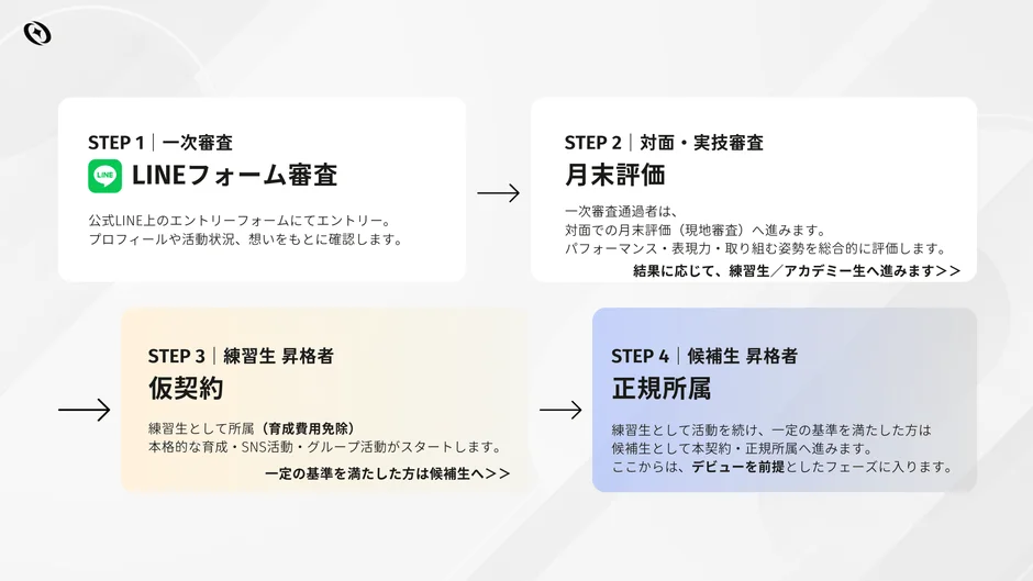 選考・育成プロセス