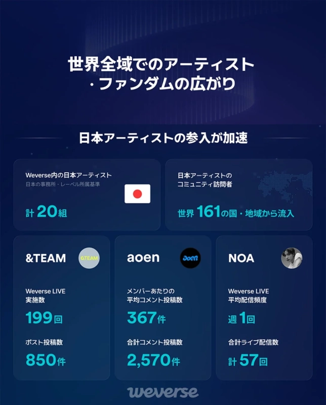 世界全域でのアーティスト・ファンダムの広がり