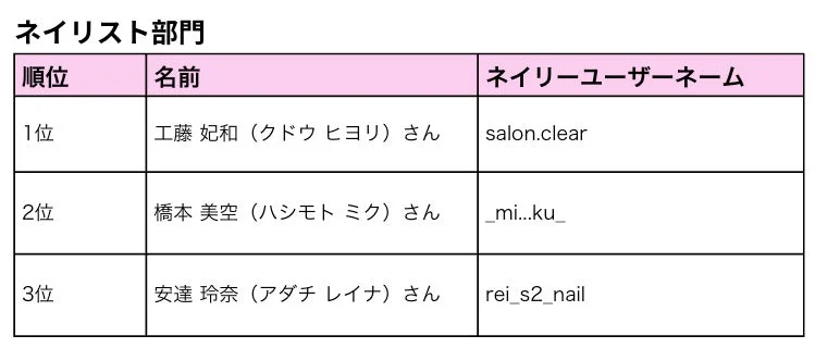 ネイリスト部門のランキング表で、1位から3位までのネイリストの名前（工藤妃和、橋本美空、安達玲奈）とそれぞれのネイリーユーザーネームが記載されています。