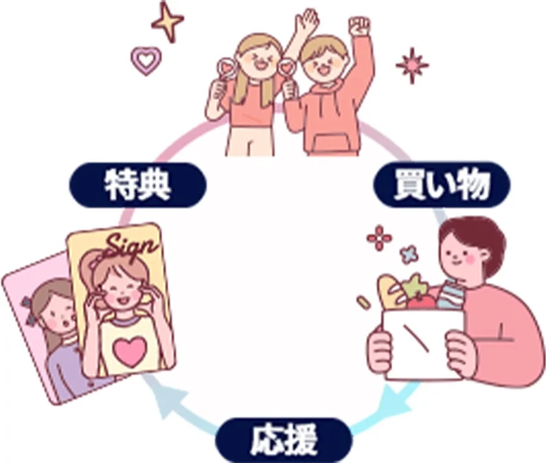 応援の仕組みのイラスト