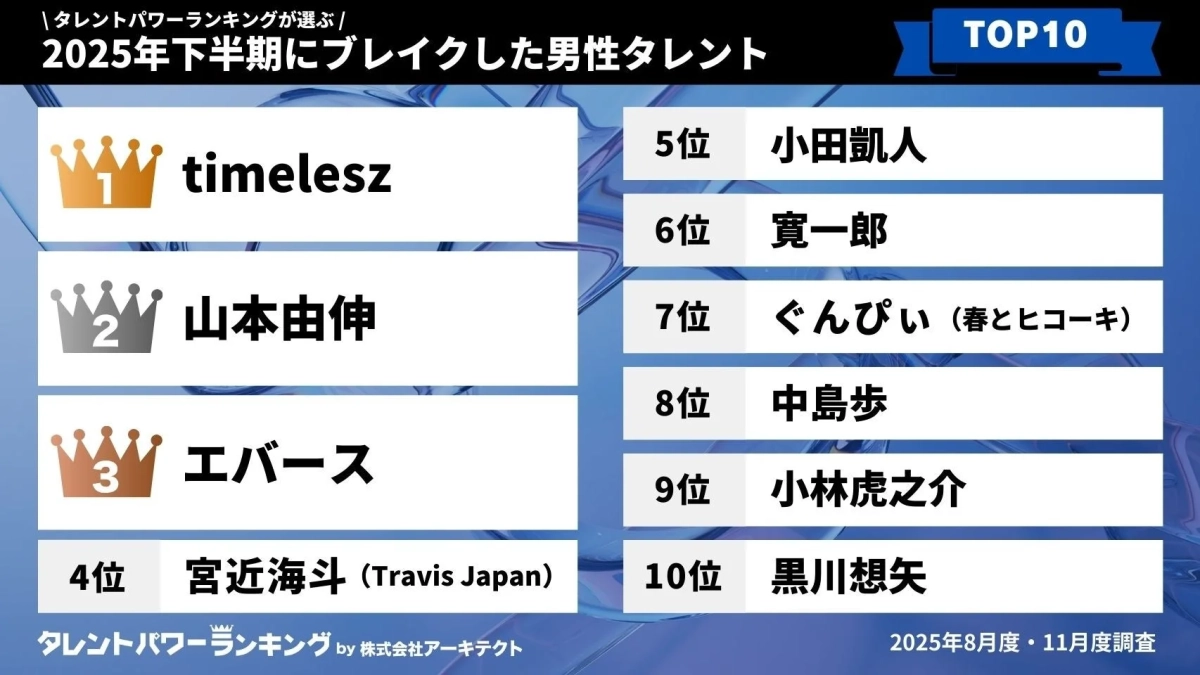 2025年下半期にブレイクした男性タレント TOP10