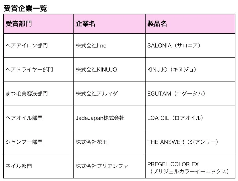 受賞企業とその製品を部門別に一覧にした表です。ヘアアイロン、ヘアドライヤー、まつ毛美容液、ヘアオイル、シャンプー、ネイルなど、様々な美容関連製品の受賞情報が記載されています。