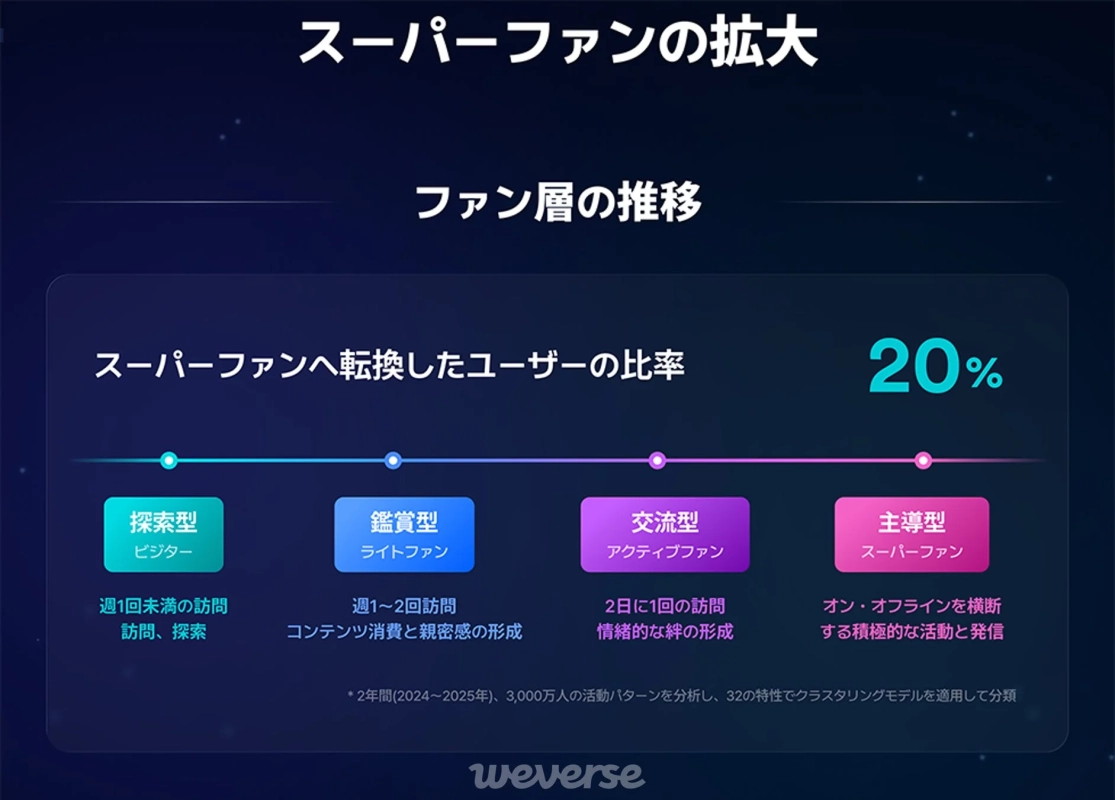 スーパーファンの拡大 ファン層の推移