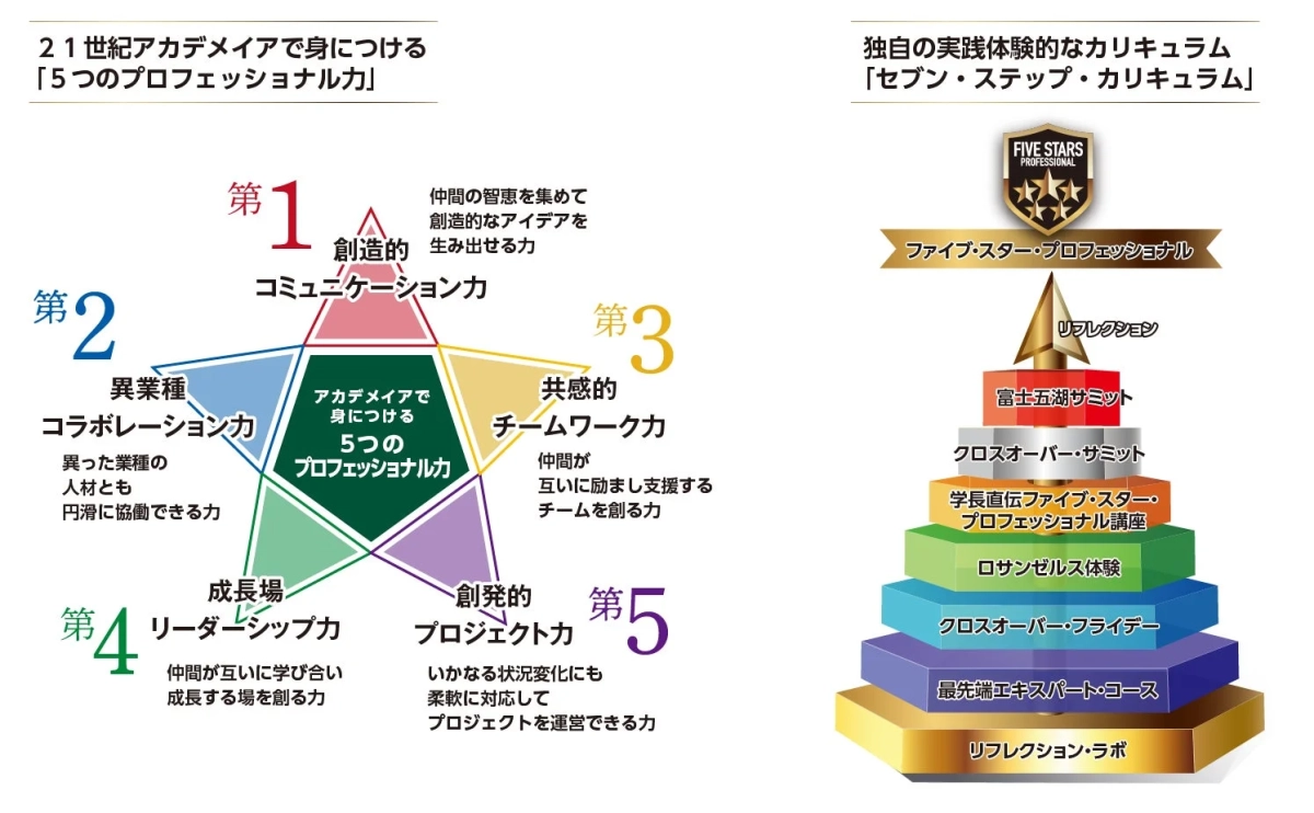 21世紀アカデメイアの5つのプロフェッショナル力と教育プログラム