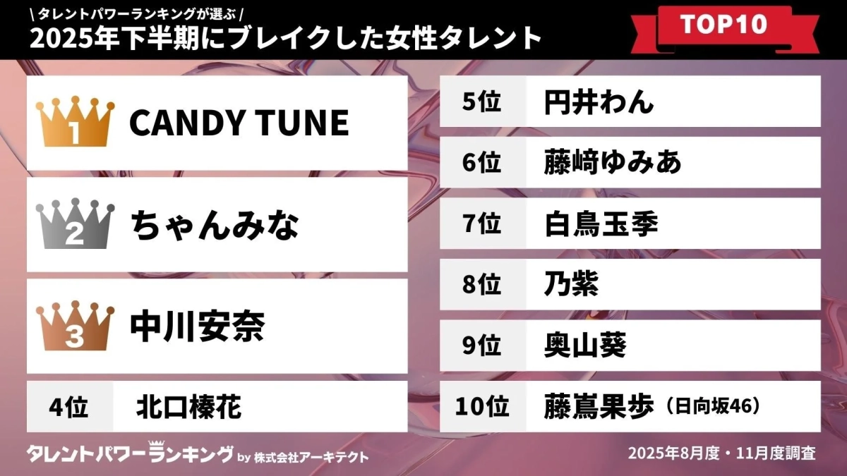 2025年下半期にブレイクした女性タレント TOP10