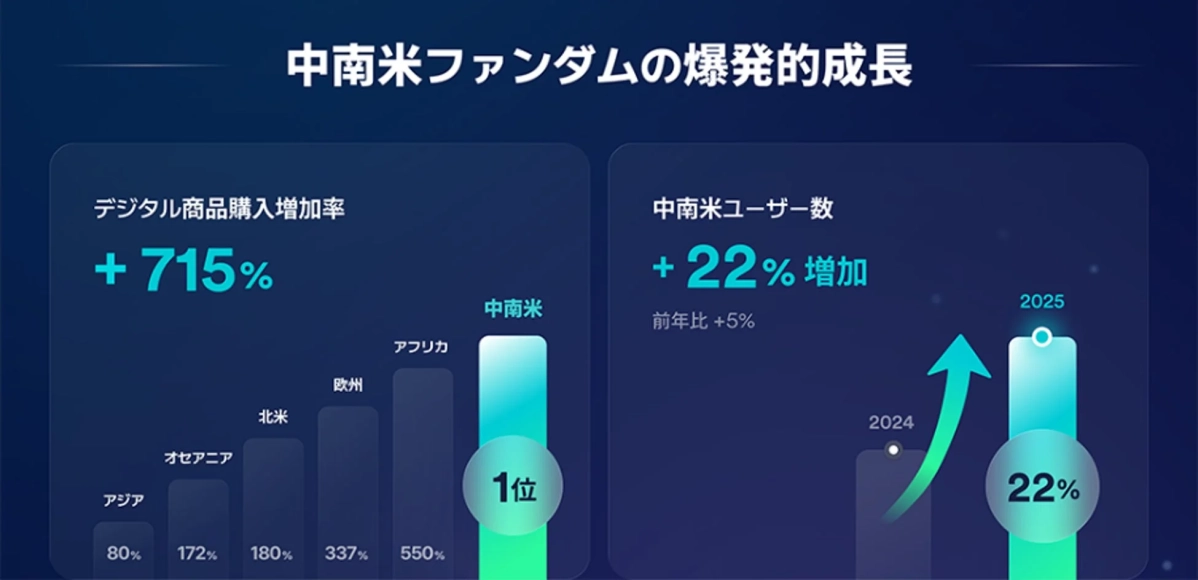 中南米ファンダムの爆発的成長