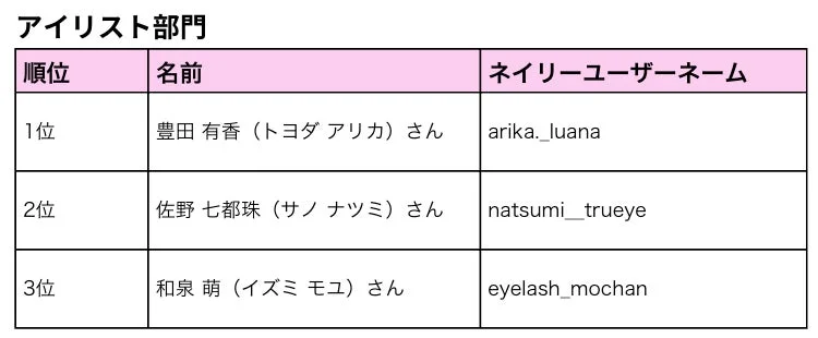 アイリスト部門のランキング表で、1位から3位までのアイリストの名前とネイリーのユーザーネームが記載されています。