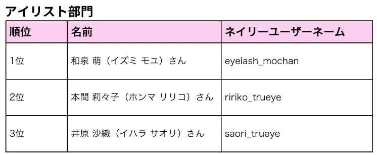 アイリスト部門のランキング表で、1位から3位までの名前（和泉萌、本間莉々子、井原沙織）とそれぞれのネイリーユーザーネームが記載されています。