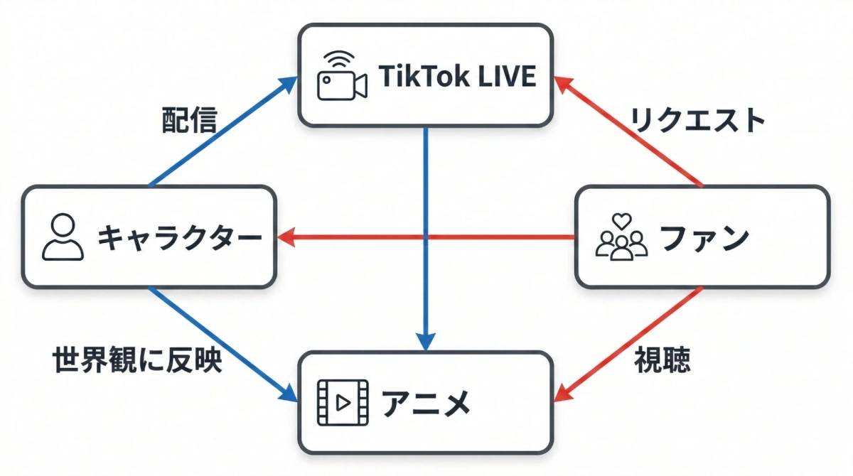 キャラクター、ファン、TikTok LIVE、アニメの間の相互作用を示す図です。