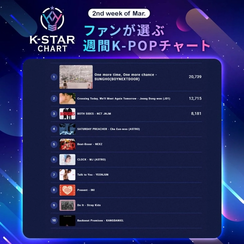 K-POP, 週間チャート, 音楽ランキング, アイドル, K-STAR CHART, BOYNEXTDOOR, NCT, ASTRO, NEXZ, Stray Kids, KANGDANIEL, INI, 韓国音楽