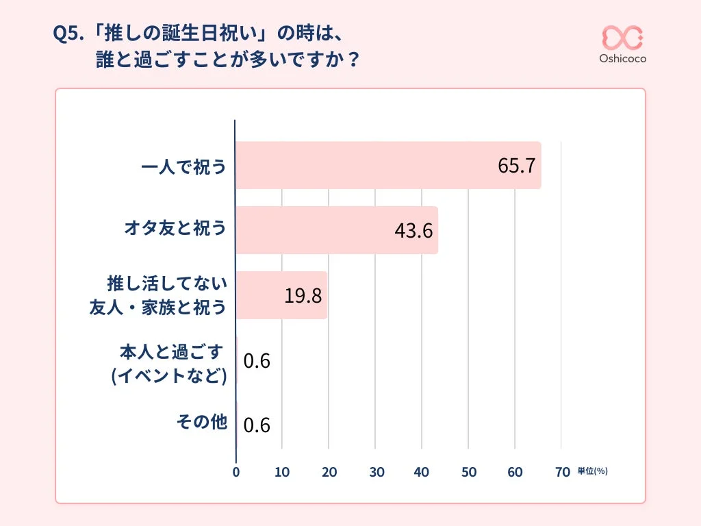 推しの誕生日祝いを誰と過ごすかに関する棒グラフ
