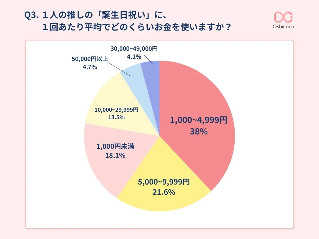 推しの誕生日祝いにかける費用に関する円グラフ