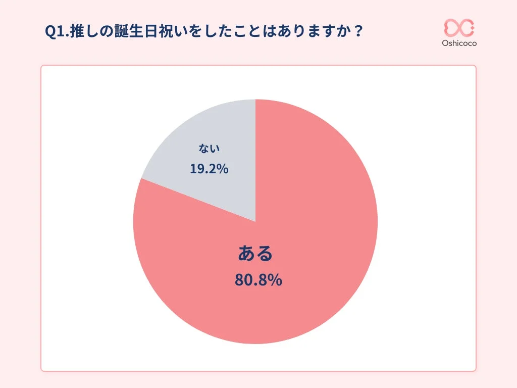 推しの誕生日祝い経験に関する円グラフ