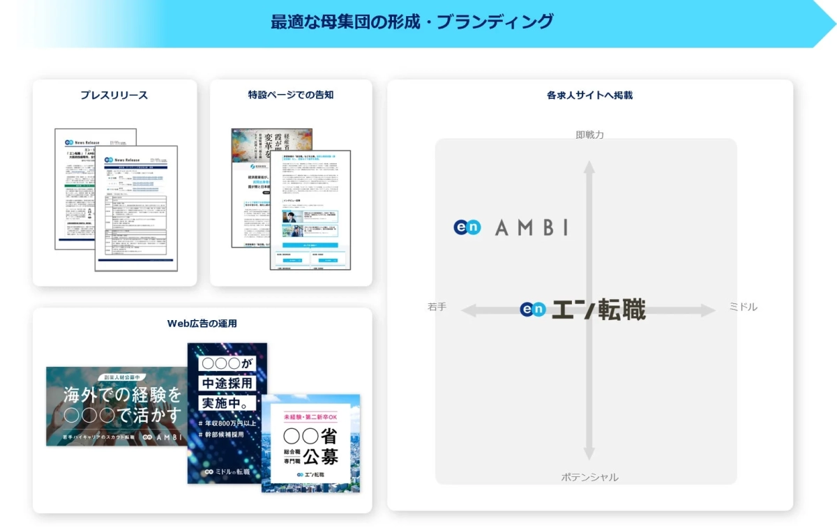 最適な人材母集団の形成とブランディング戦略を示しています。プレスリリース、特設ページ、Web広告、求人サイト掲載を通じて、若手からミドル層、即戦力からポテンシャル層まで幅広い人材をターゲットに、エン・ジャパンの様々なサービスを活用した採用活動を展開している様子を説明しています。