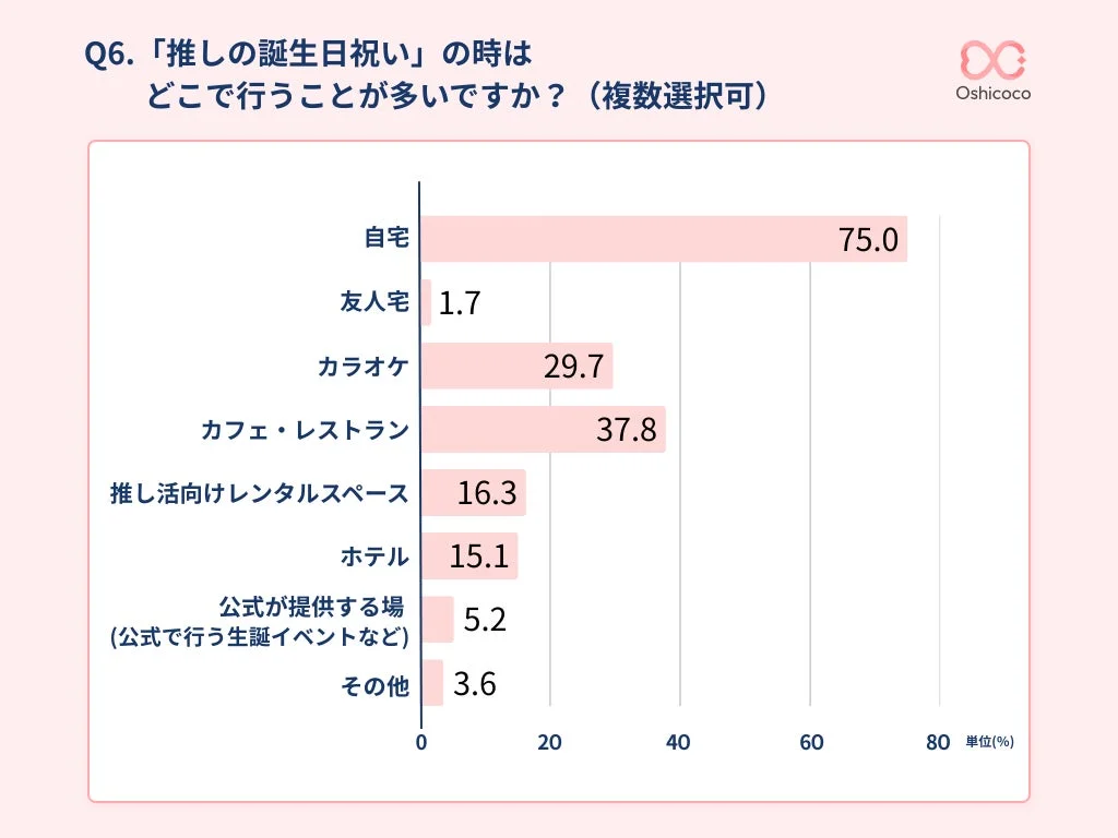 推しの誕生日祝いをどこで行うかに関する棒グラフ