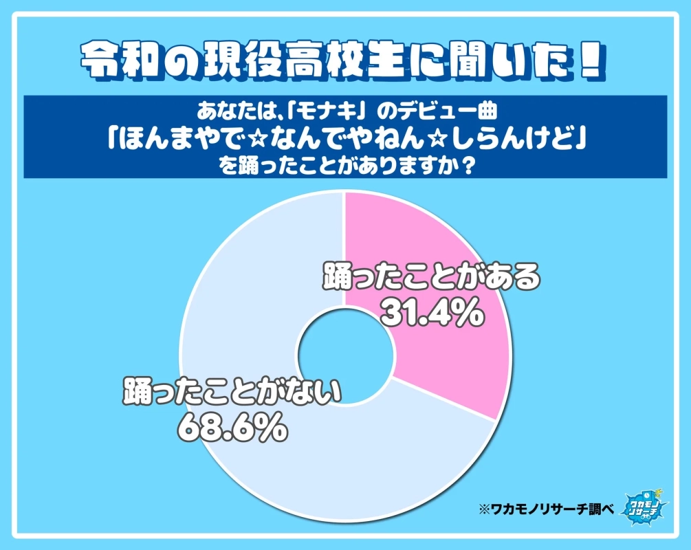 モナキダンス経験円グラフ