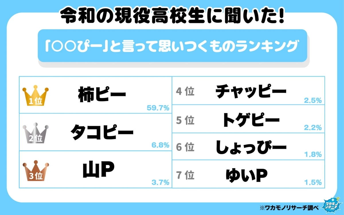 令和の現役高校生に聞いた！「〇〇ぴー」と言って思いつくものランキング