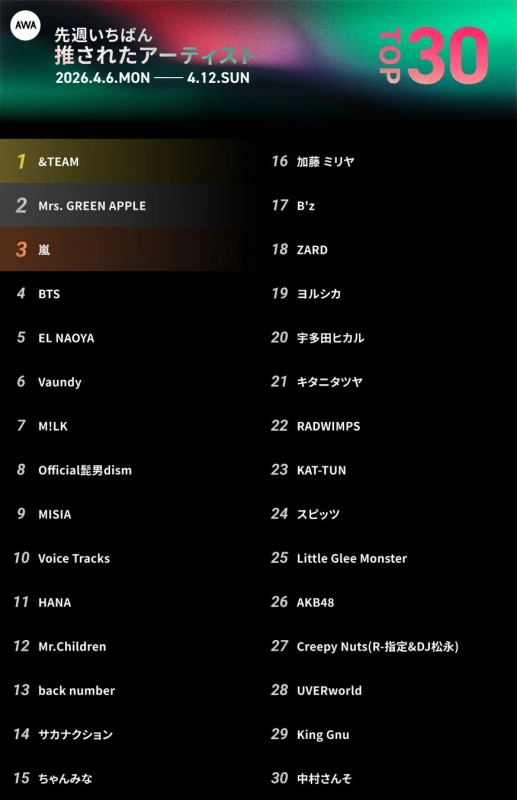 AWA 先週いちばん推されたアーティストTOP30