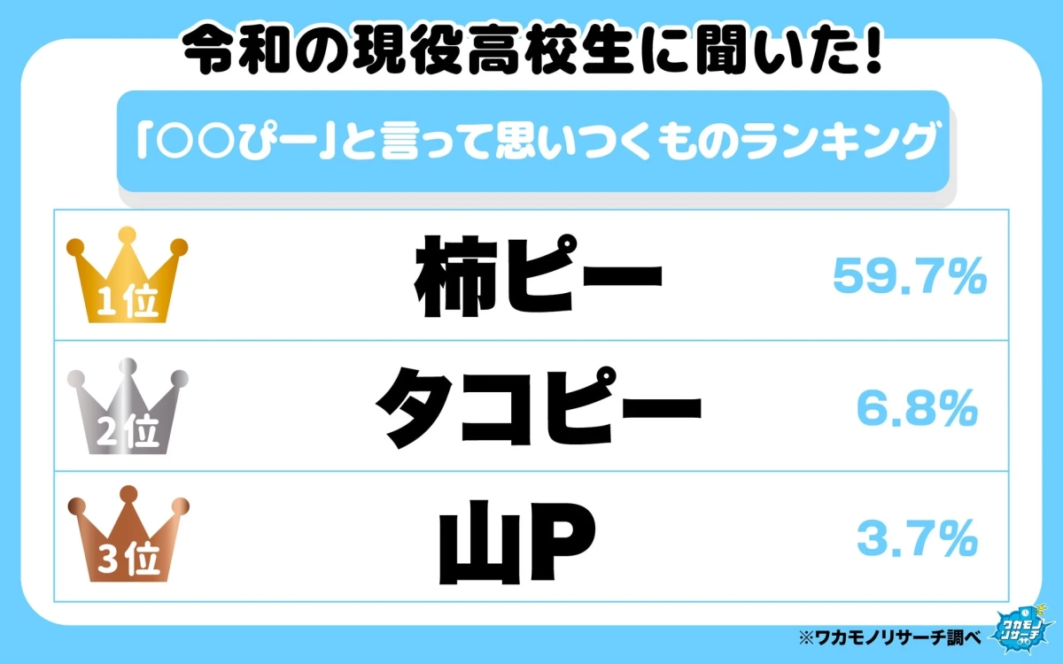 令和の現役高校生に聞いた!「〇〇ぴー」と言って思いつくものランキング