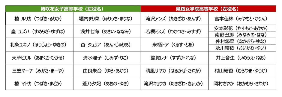 椿咲花女子高等学校と滝桜女学院高等学校の生徒名と読み仮名が「左役名」として一覧になった表です。登場人物や配役のリストと考えられます。