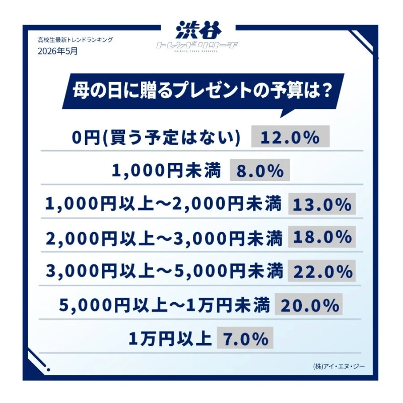 母の日に贈るプレゼントの予算は？