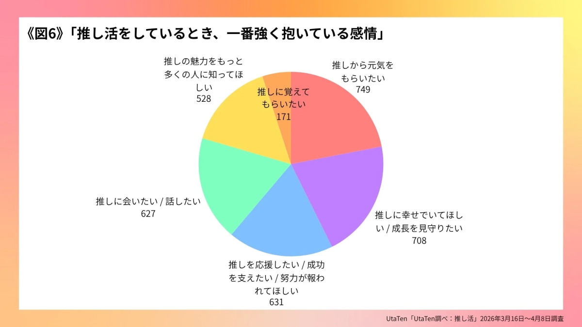 推し活をしているとき、一番強く抱いている感情