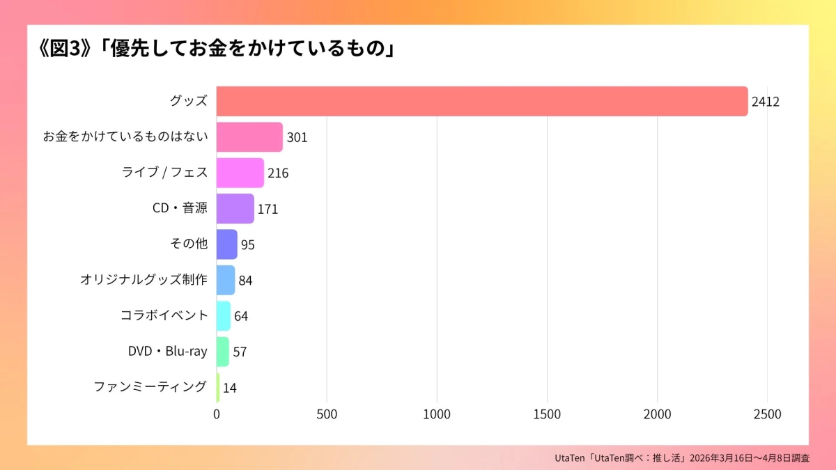 優先してお金をかけているもの