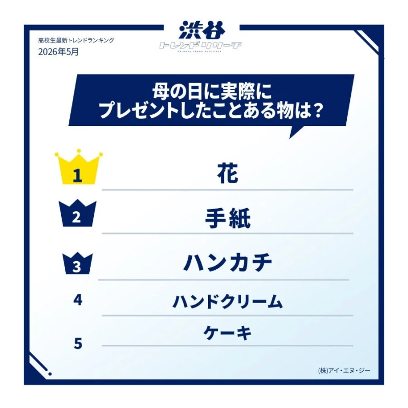 母の日に実際にプレゼントしたものは？