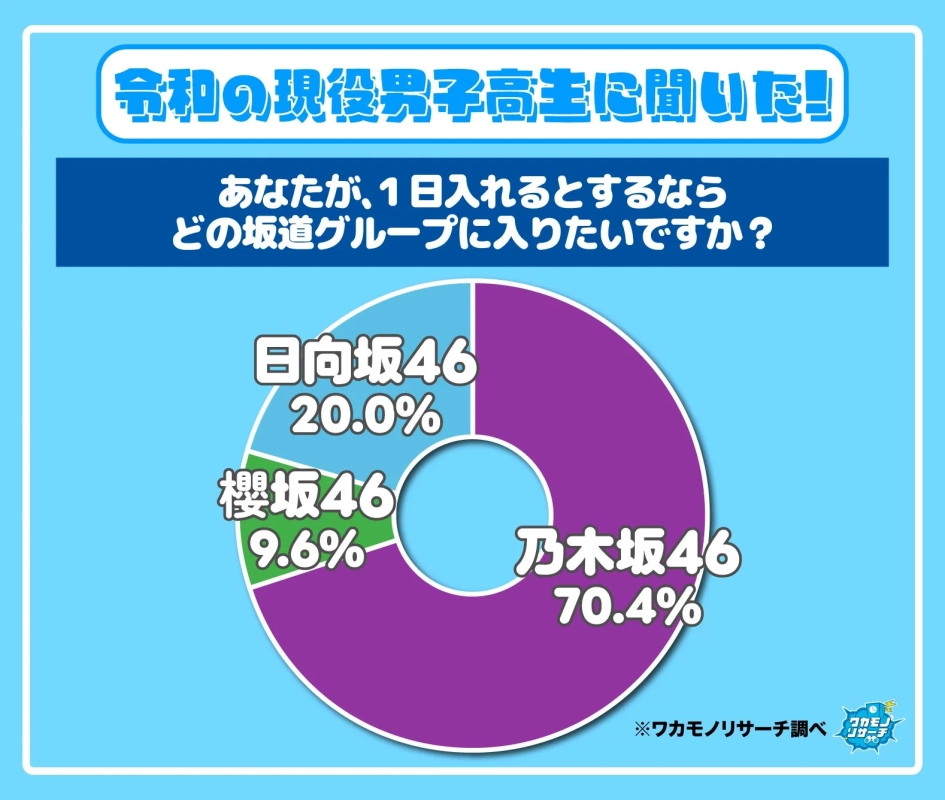男子高校生が入りたい坂道グループの調査結果