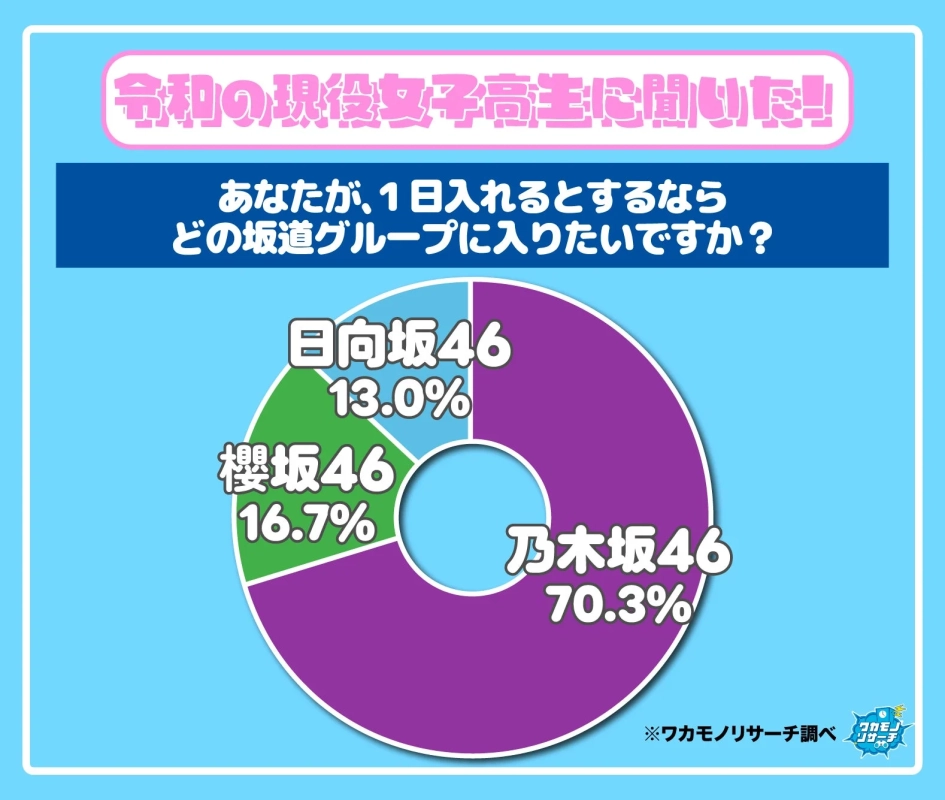 女子高生が入りたい坂道グループの調査結果