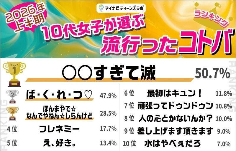 2026年上半期 マイナビティーンズラボ 10代女子が選ぶ 流行ったコトバ ランキング