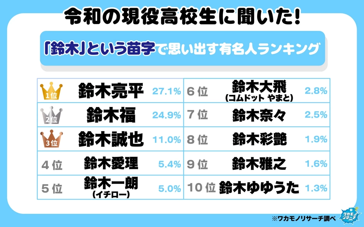 令和の現役高校生が選んだ「鈴木」という苗字で思い出す有名人ランキング