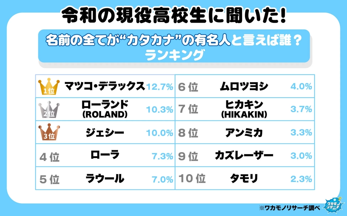 令和の現役高校生に聞いた！名前の全てが“カタカナ”の有名人といえば誰？ランキング
