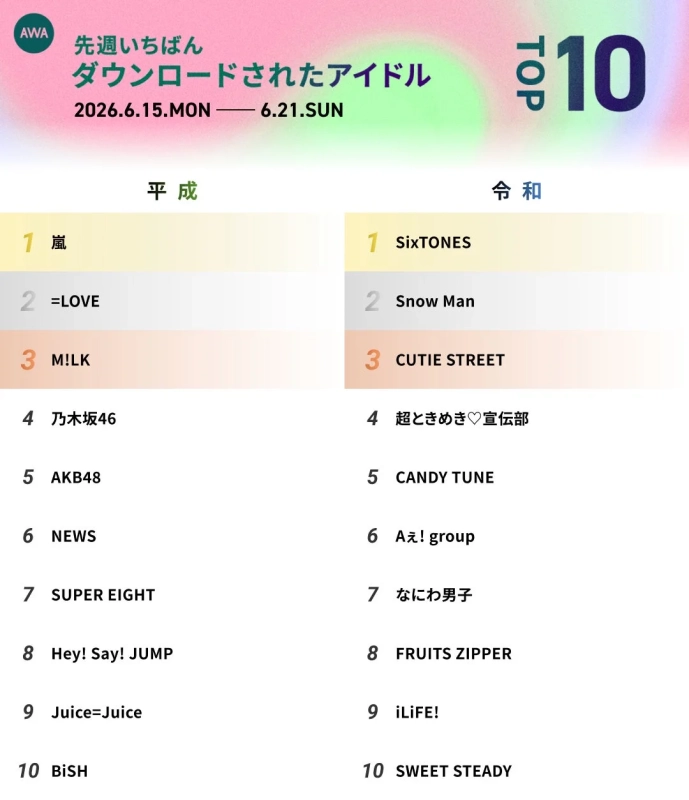 AWA 先週いちばんダウンロードされたアイドル TOP10 平成 令和