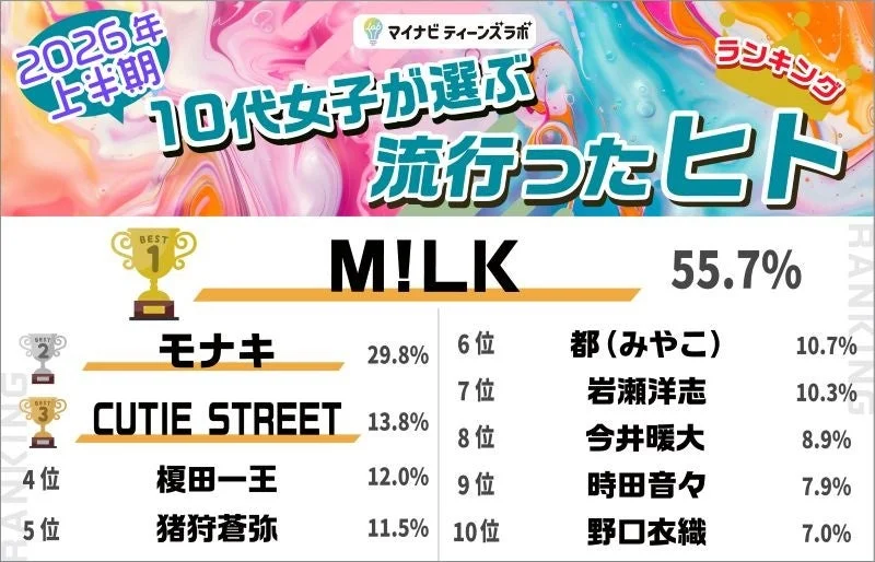 2026年上半期 マイナビティーンズラボ ランキング 10代女子が選ぶ 流行ったヒト BEST