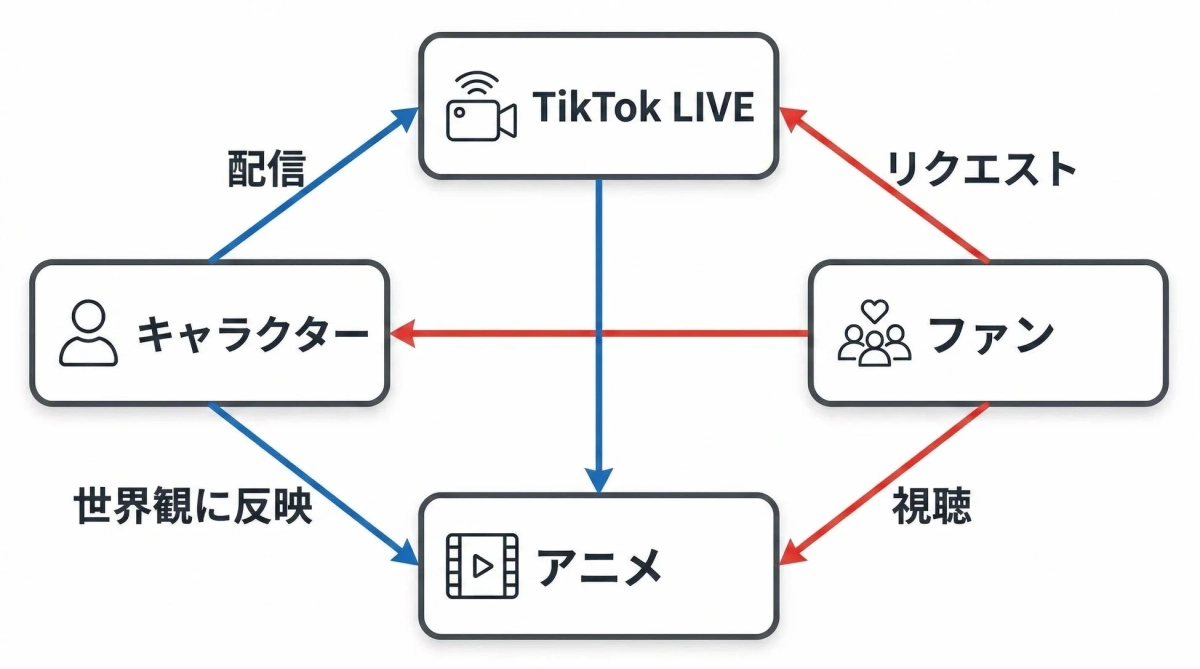 プロジェクトエコシステム図