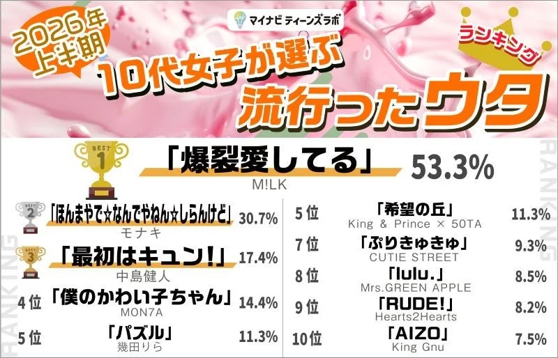 2026年上半期マイナビティーンズラボランキング10代女子が選ぶ流行ったウタ