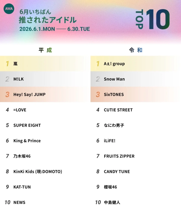 AWA 6月いちばん 推されたアイドル TOP 10