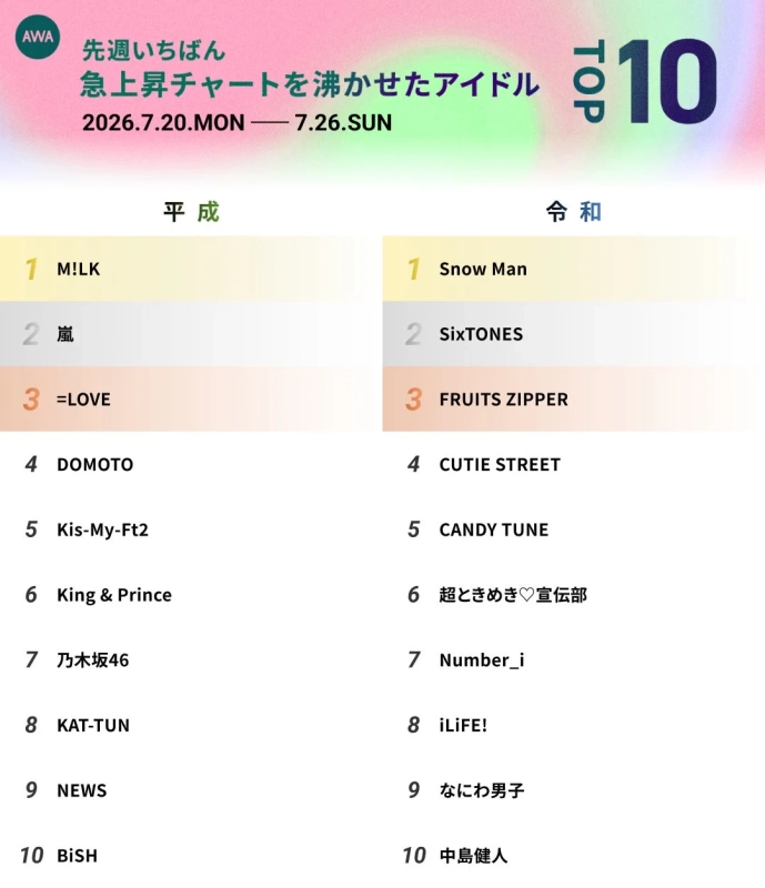 AWA 急上昇チャート TOP10 詳細