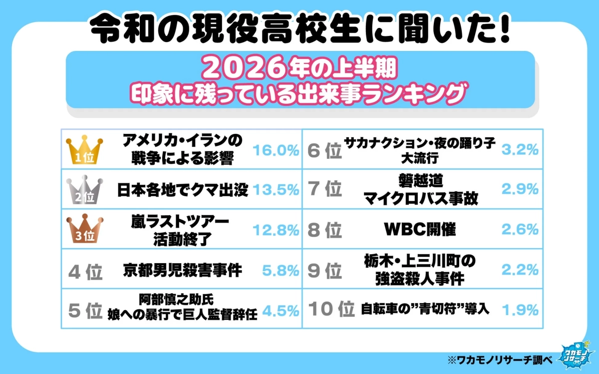 2026年上半期 印象に残っている出来事ランキング 全体