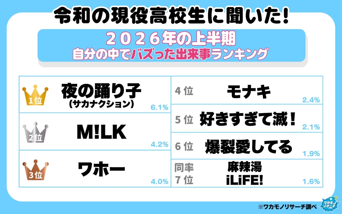 2026年上半期 高校生バズった出来事ランキング