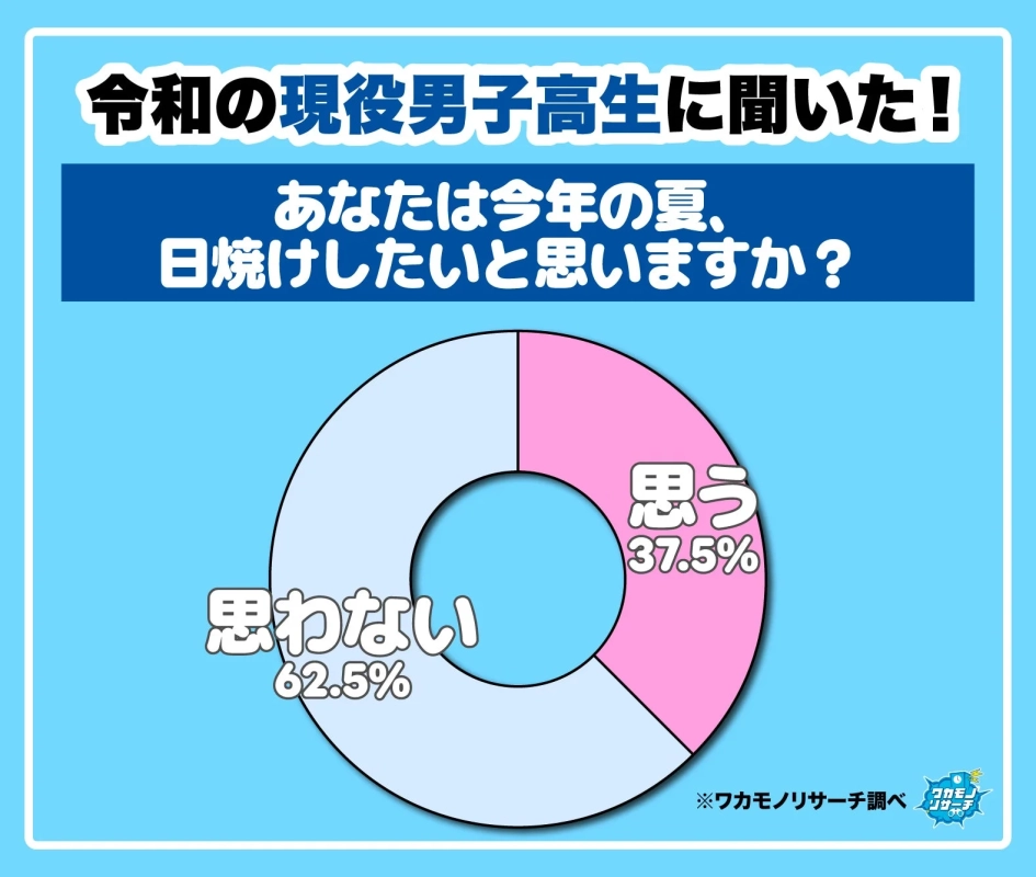 令和の現役男子高校生に聞いた！今年の夏、日焼けしたいと思いますか？