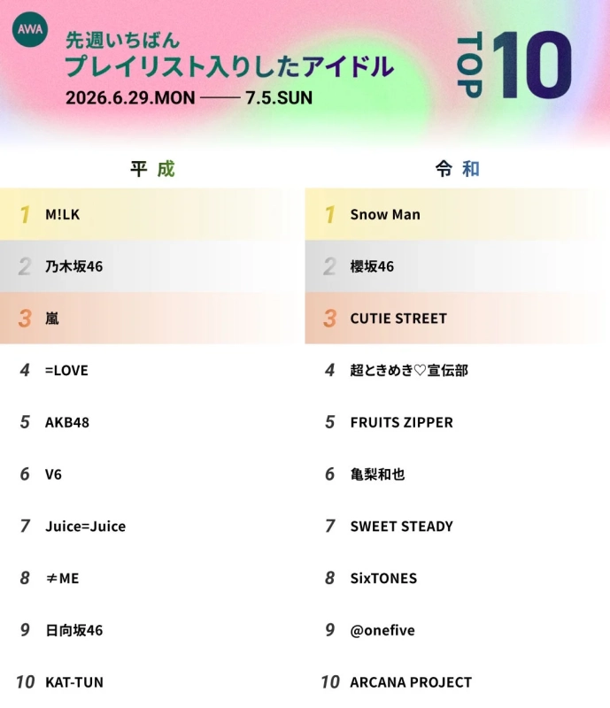 AWA 週間アイドルランキング