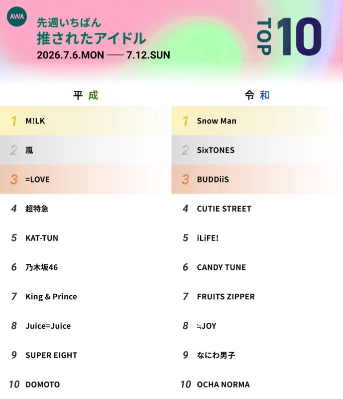 AWA 先週いちばん 推されたアイドル 2026.7.6.MON - 7.12.SUN TOP10 平成 1 M!LK 2 嵐 3 =LOVE 4 超特急 5 KAT-TUN 6 乃木坂46 7 King & Prince 8 Juice=Juice 9 SUPER EIGHT 10 DOMOTO 令和 1 Snow Man 2 SixTONES 3 BUDDiiS 4 CUTIE STREET 5 iLiFE! 6 CANDY TUNE 7 FRUITS ZIPPER 8 ≠JOY 9 なにわ男子 10 OCHA NORMA