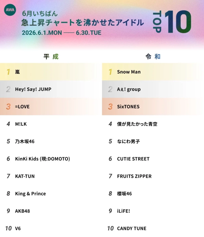 AWA 6月いちばん 急上昇チャートを沸かせたアイドル TOP 10