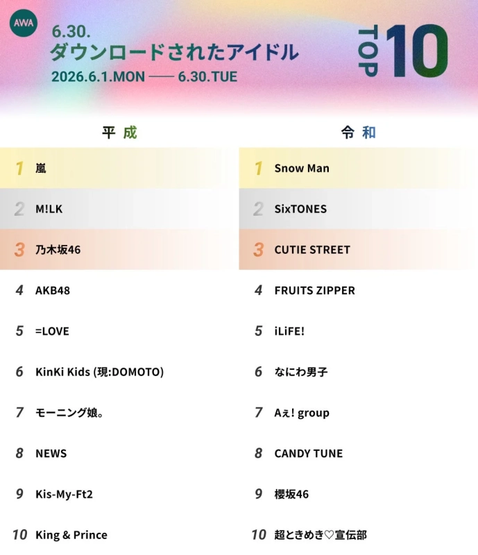 AWA 6.30. ダウンロードされたアイドル TOP 10