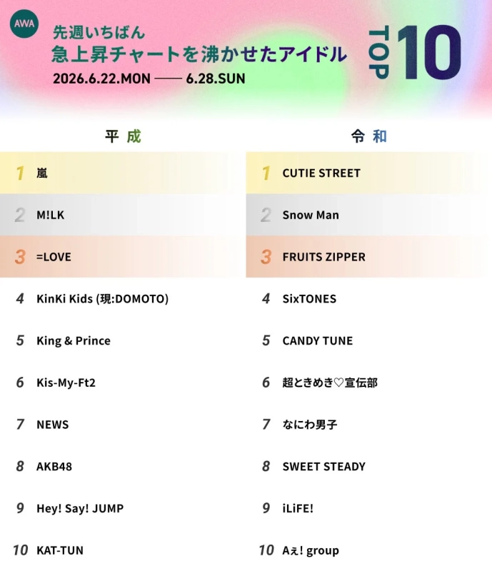 AWA 先週いちばん急上昇チャートを沸かせたアイドル TOP10 平成・令和