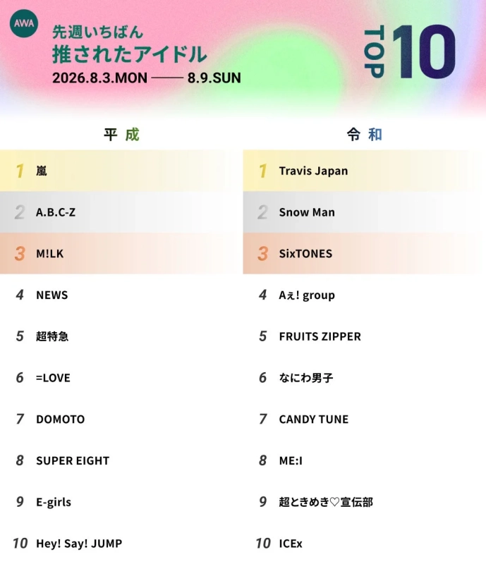 AWA 先週いちばん 推されたアイドル ランキング