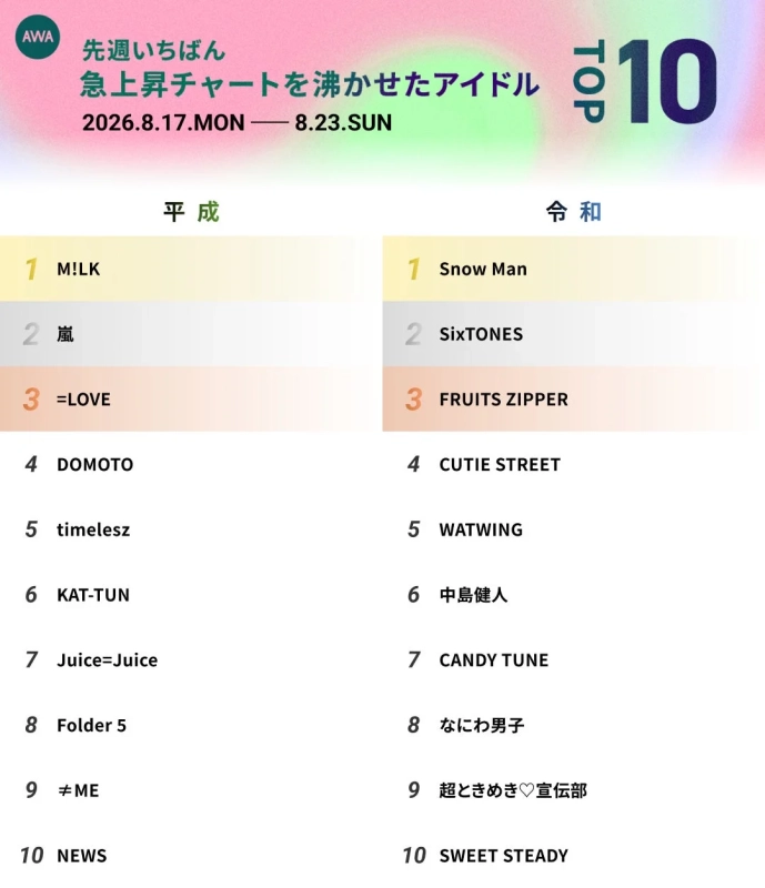 AWA 先週いちばん 急上昇チャートを沸かせたアイドル TOP 10 2026.8.17.MON — 8.23.SUN 平成 1 M!LK ... 令和 1 Snow Man ...