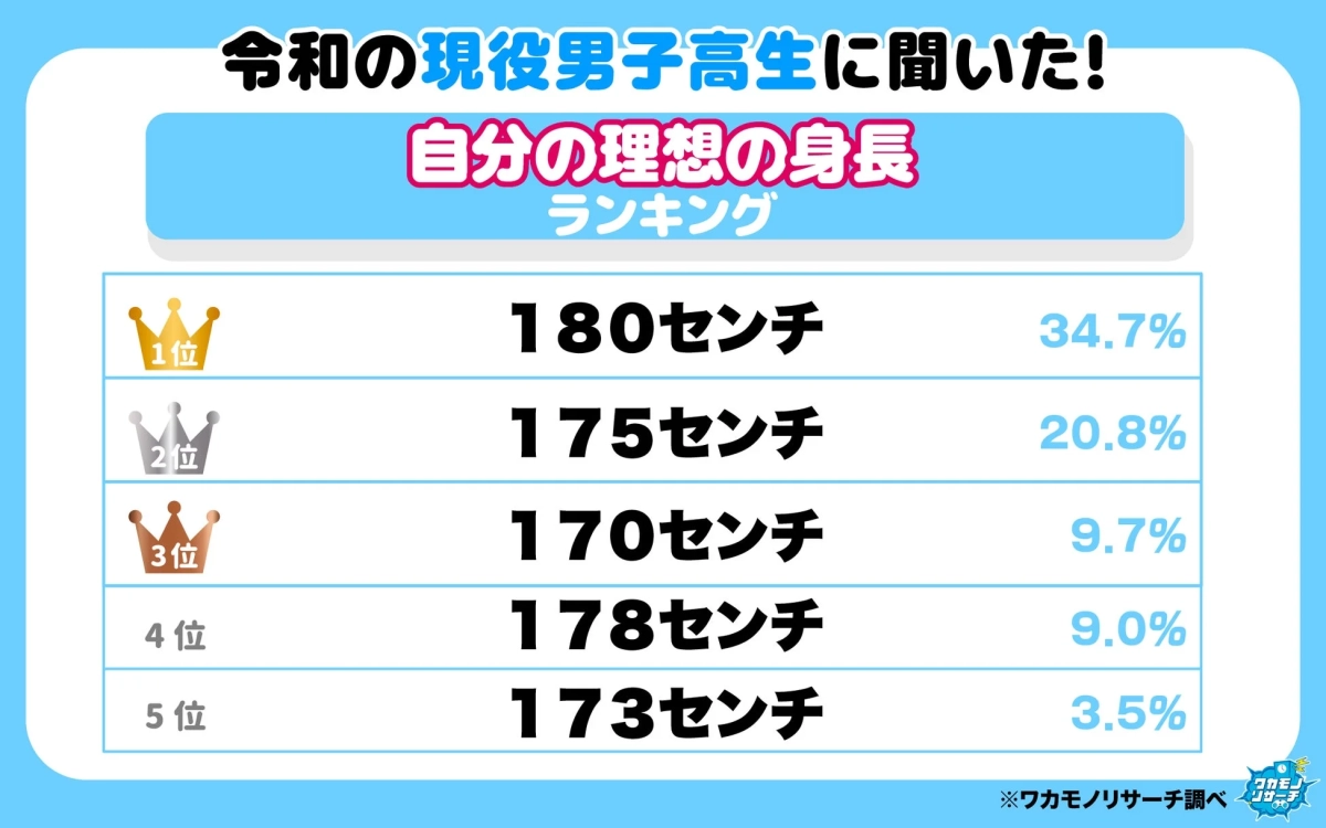 令和の現役男子高生に聞いた！自分の理想の身長ランキング